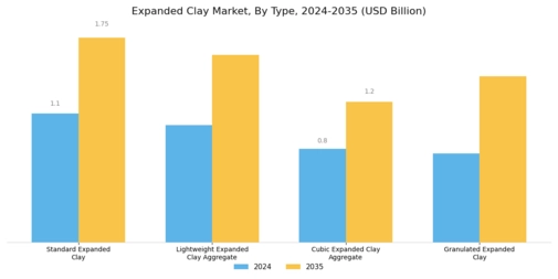 Expanded Clay Market Segment Image 0