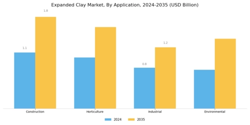 Expanded Clay Market Segment Image 1