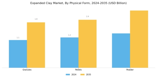 Expanded Clay Market Segment Image 2