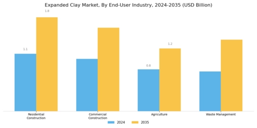 Expanded Clay Market Segment Image 3
