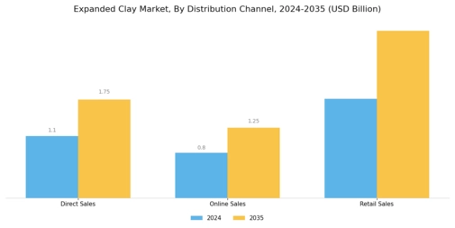 Expanded Clay Market Segment Image 4