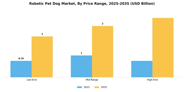 Robotic Pet Dog Market Segment Image 1