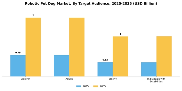 Robotic Pet Dog Market Segment Image 2