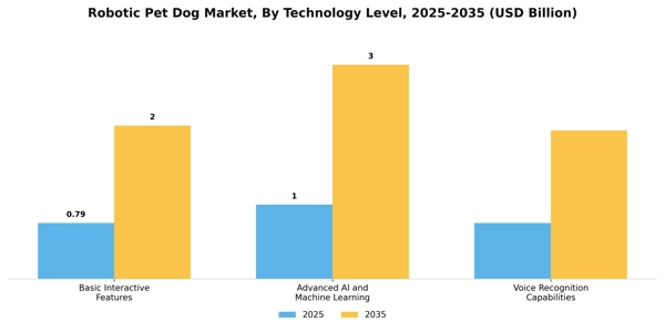 Robotic Pet Dog Market Segment Image 3