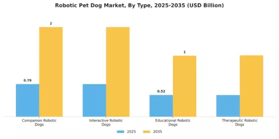 Robotic Pet Dog Market Segment Image 0