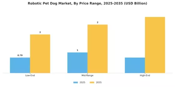 Robotic Pet Dog Market Segment Image 4
