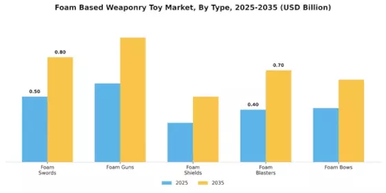 Foam Based Weaponry Toy Market Segment Image 0