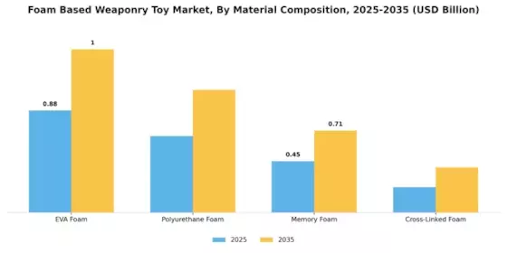 Foam Based Weaponry Toy Market Segment Image 2