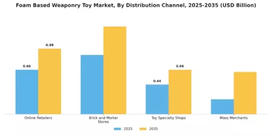Foam Based Weaponry Toy Market Segment Image 4