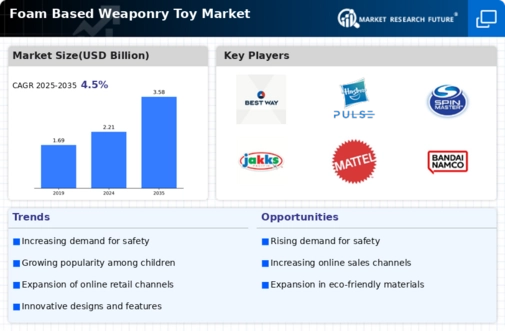 Foam Based Weaponry Toy Market Infographic
