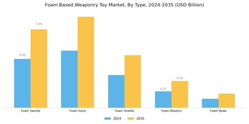 Foam Based Weaponry Toy Market Segment Image 0