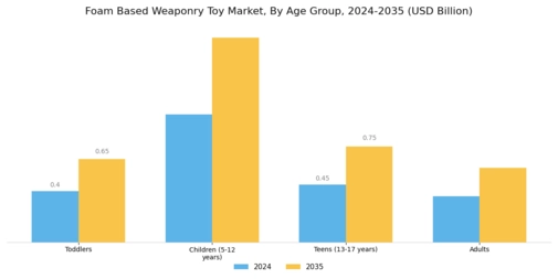 Foam Based Weaponry Toy Market Segment Image 1