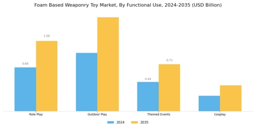 Foam Based Weaponry Toy Market Segment Image 3