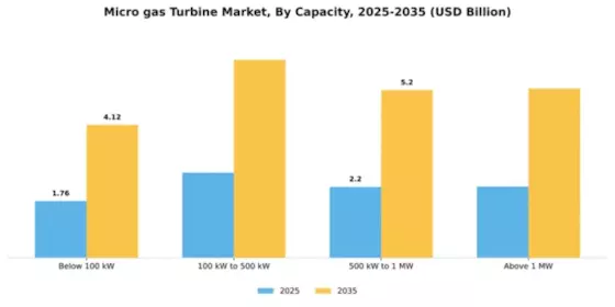 Micro gas Turbine Market Segment Image 1
