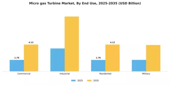 Micro gas Turbine Market Segment Image 1