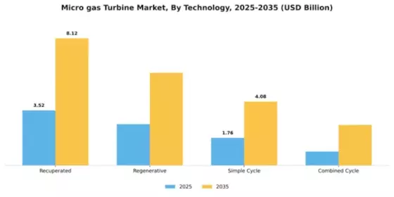 Micro gas Turbine Market Segment Image 4