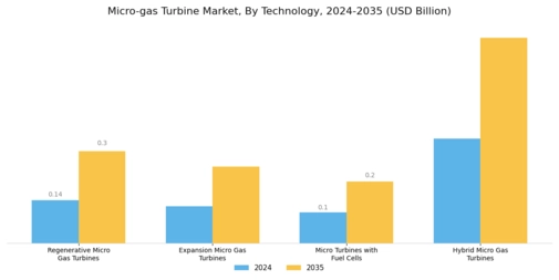 Micro gas Turbine Market Segment Image 0