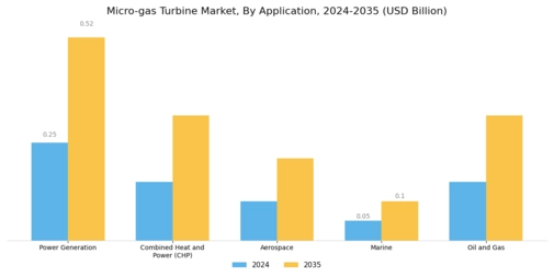 Micro gas Turbine Market Segment Image 1