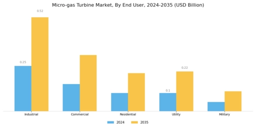 Micro gas Turbine Market Segment Image 4