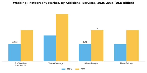Wedding Photography Market Segment Image 0