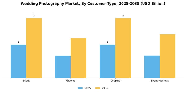 Wedding Photography Market Segment Image 2