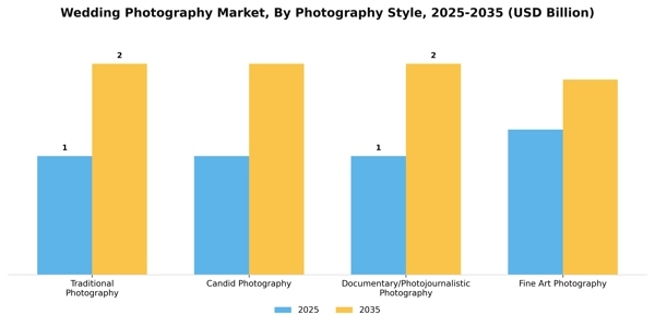 Wedding Photography Market Segment Image 3