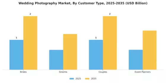 Wedding Photography Market Segment Image 2