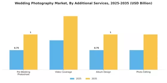 Wedding Photography Market Segment Image 3