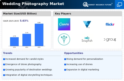 Wedding Photography Market Infographic