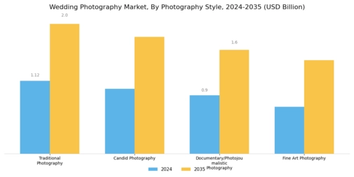Wedding Photography Market Segment Image 0