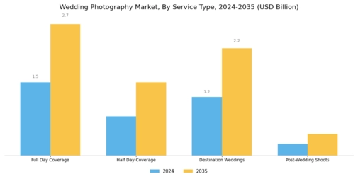 Wedding Photography Market Segment Image 1