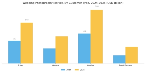 Wedding Photography Market Segment Image 2