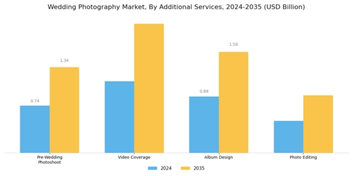 Wedding Photography Market Segment Image 3
