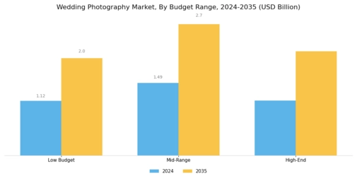 Wedding Photography Market Segment Image 4