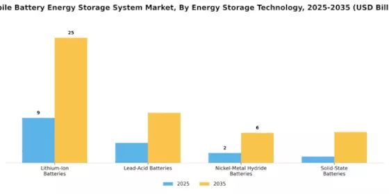 Mobile Battery Energy Storage System Market
 Segment Image 0