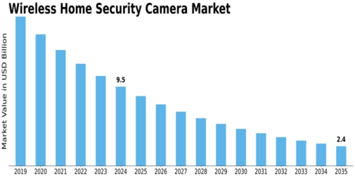 Wireless Home Security Camera Market Size
