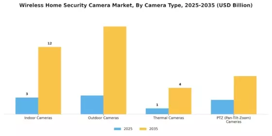Wireless Home Security Camera Market Segment Image 0