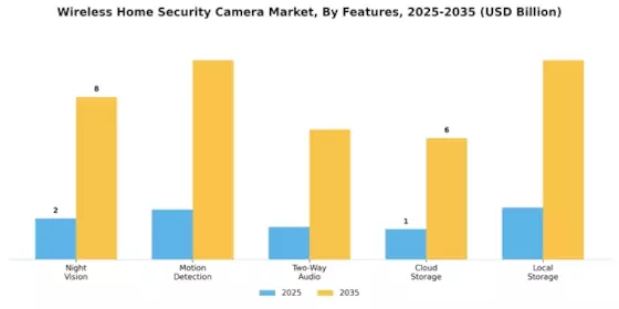 Wireless Home Security Camera Market Segment Image 3