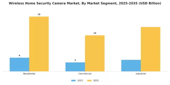 Wireless Home Security Camera Market Segment Image 4