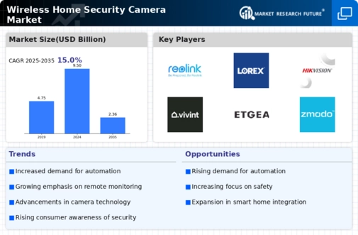 Wireless Home Security Camera Market Infographic