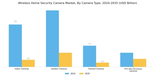 Wireless Home Security Camera Market Segment Image 0