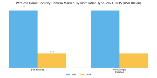 Wireless Home Security Camera Market Segment Image 2