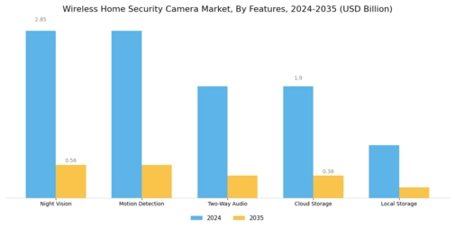 Wireless Home Security Camera Market Segment Image 3