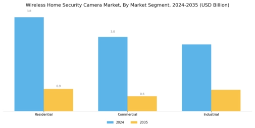 Wireless Home Security Camera Market Segment Image 4