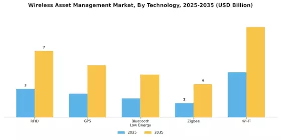 Wireless Asset Management Market Segment Image 0