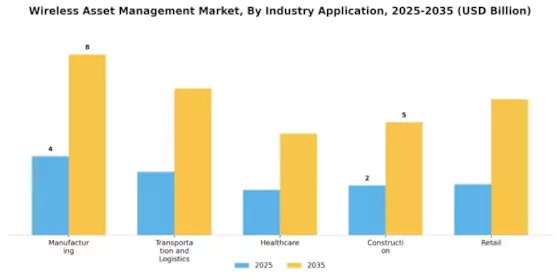 Wireless Asset Management Market Segment Image 2