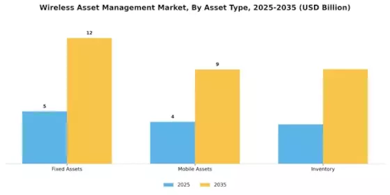 Wireless Asset Management Market Segment Image 3