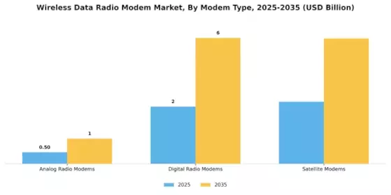 Wireless Data Radio Modem Market Segment Image 0