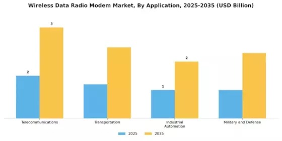 Wireless Data Radio Modem Market Segment Image 2