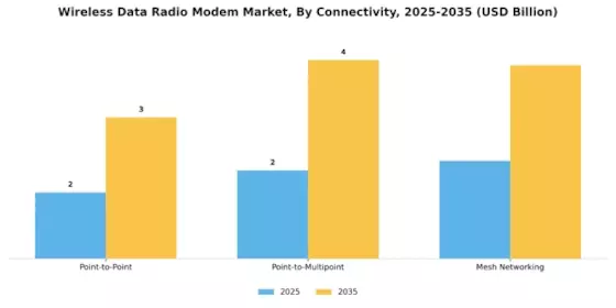 Wireless Data Radio Modem Market Segment Image 3